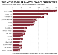 Now you have a two better option to choose between matt so without question, he is the most powerful marvel character if compared him with others. Who Are The Most Popular Superheroes In The Marvel Universe Chart