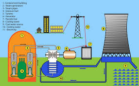 Nuclear Energy Kidspressmagazine Com Nuclear Energy Nuclear Power Station Nuclear Power Plant
