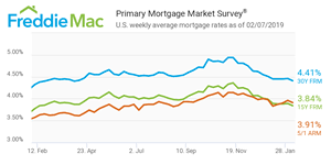 Mortgage Rates Drop Other Otc Fmcc