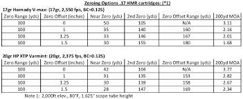 17 Hmr Bullet Drop Chart Bedowntowndaytona Com
