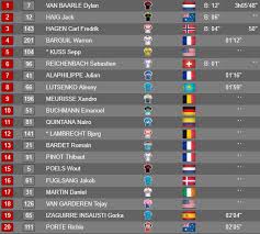 Cumplida la contrarreloj del critérium del dauphiné 2021, el colombiano nairo quintana (arkea samsic) se ubica ahora en el puesto 25 de la clasificación general a 1:15. Dauphine 2019 Resumen Y Clasificacion Tras La Etapa 8 Del Criterium De Dauphine Marca Com