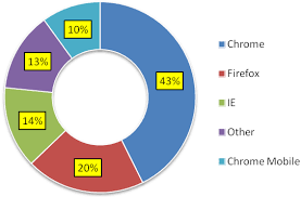 Pie Chart Showing The Most Used Web Browsers User Agents