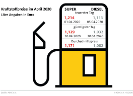 Dass sich die spritkosten an der tankstelle mehrmals am tag ändern, ist wohl jedem autofahrer bekannt. Benzinpreise Im April Monatsmittel So Niedrig Wie 2009 Tankstellen Adac Allgemeine Deutsche Automobil Club News Unterwegs Auf Der Autobahn Reisen Rasten Tanken Shoppen Erholen Unterhalten