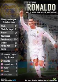 Cristiano ronaldo, lionel messi and zlatan ibrahimovic are the other three active players to have struck 500 times or more in their respective careers. Cristiano Ronaldo Champions League Stats Champions League Stats Cristiano Ronaldo Age Cristiano Ronaldo