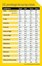 Top High Schools Richmondmagazine Com