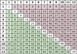 Multiplication Table To 12 Sada Margarethaydon Com