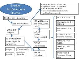 Pin En Origen Historico De La Filosofia