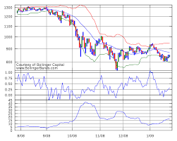 bollinger bands excel graph