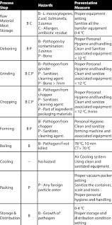 hazards analysis chart for process step download table