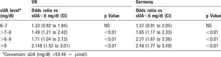 Talk to your provider about the meaning of your specific test results. Association Between Serum Uric Acid Sua Level And The Number Of Flares Download Table