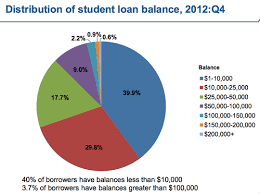 If You Have More Than 25k In Student Loan Debt Do These 6