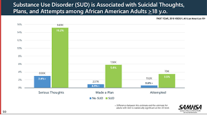 Comorbid conditions might include social anxiety disorder and depression. Black African American Samhsa