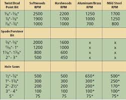 Drill Bit Speed Chart Wood Power Drills Accessories