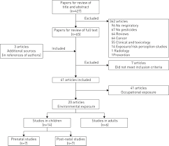 environmental exposure to pesticides and respiratory health