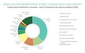 Australian Industries And Foreign Direct Investment