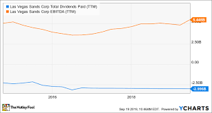 Is Las Vegas Sands Stock A Buy The Motley Fool