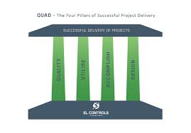 Three conditions must exist for autonomous action by those with capacity to choose. The Four Pillars Of Successful Project Delivery Quad Sl Controls