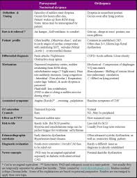 Orthopnea Paroxysmal Nocturnal Dyspnea Pnd Www Drsvenkatesan Com Mcat Study Patient Education Nursing Tips