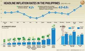 headline inflation rates in the philippines businessworld