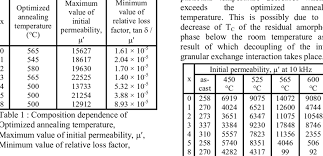 Magnetic Permeability With Cr Content X At At