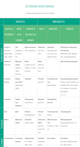 Für den klassenkalender des lehrers werden viele aufgaben von den lehrkräften für den schulischen alltag übernommen. Kalium Tabelle Zum Ausdrucken Eisenhaltige Lebensmittel Die Besten Nahrungsmittel Mit Viel Eisen Lebensmittel Nahrungsmittel Mit Viel Eisen Nahrungsmittel Kaliumreiche Lebensmittel Ernahrungsumstellung Oder Kaliumpraparate Ardelia Dress