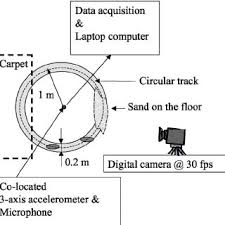 Pdf Vibration And Sound Signatures Of Human Footsteps In Buildings