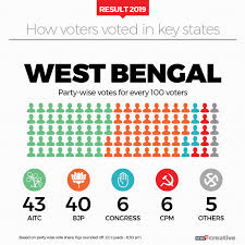 Election Results 2019 How Voters Voted In Key States Photogallery