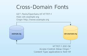 Cross Domain Fonts Font Face Web Font Domain