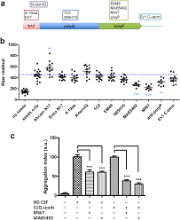 Isp's don't provide the same up speed as download speed. Disease Related Huntingtin Seeding Activities In Cerebrospinal Fluids Of Huntington S Disease Patients Scientific Reports