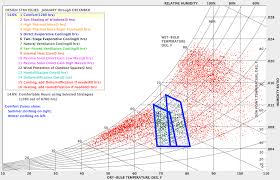 understanding the psychrometric chart new delhi india