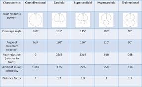 Microphone Directionality Polar Pattern Basics