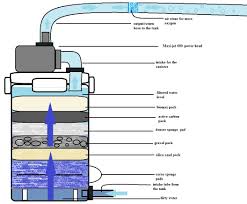 Index Php 1 056 872 Pixels Diy Aquarium Filter Diy Fish Tank Fish Tank