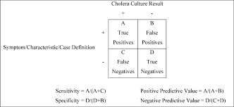 The Calculation Of Sensitivity Specificity Positive Predictive Value Download Scientific Diagram