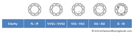 diamond clarity scale and chart 1 important thing you need