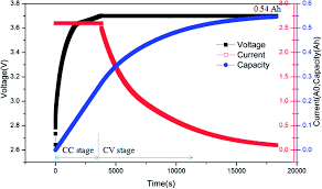 The lithium ion battery is easy to charge. Investigation Of A Commercial Lithium Ion Battery Under Overcharge Over Discharge Failure Conditions Rsc Advances Rsc Publishing Doi 10 1039 C8ra05564e