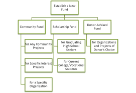 Establishing A New Fund Blackford County Community Foundation