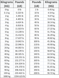 How to convert pounds to kilograms. Weight Kg To Lbs Conversion Chart