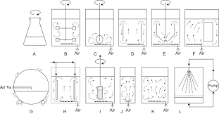 What are the drawbacks of liquid phase bioreactors? Bioreactors For Plant Cell Tissue And Organ Cultures Sciencedirect
