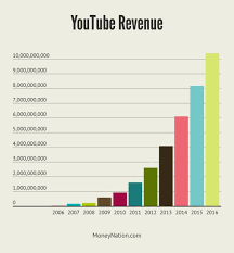 The big gains for youtube helped drive overall revenue increases for alphabet, which posted $61.88 billion vs. How Much Is Youtube Worth Money Nation