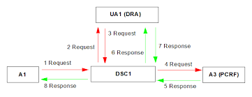 2 dsc distress call and message. Sonus Dsc Function And Xml Ua Interaction Dsc 16 1 X Documentation Ribbon Technical Publications