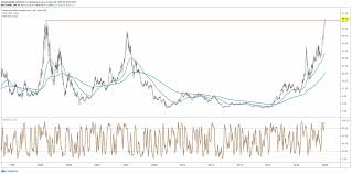 Daily change compare data from nearly 200 countries, including more than 20 million economic indicators, exchange rates, government bond yields, stock indexes and commodity prices. Is It Time To Sell Advanced Micro Devices Stock