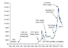 Central expressway suite 800 dallas, tx 75231 Gold Prices Since 1920 Chart Topforeignstocks Com