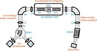 Radiocarbon dating is a method of what is known as absolute dating. The Future Of Radiocarbon Dating And An Overview Of The Ams Technique Naturphilosophie