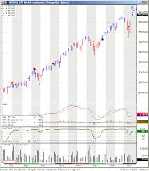 nasdaq 100 index futures nasdaq 100 index futures prices