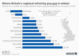Chart Where Britains Regional Ethnicity Pay Gap Is Widest