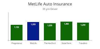 Metlife auto & home group claimed 1.19 percent of the private passenger auto insurance market as of june 2015, the most recent data available from data analyst a.m. Step By Step Guide Filing A Flooded Car Claim With Metlife