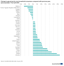 The price of gasoline continued to inch higher in much of the nation this week, with motorists in california hitting a milestone. File Change In Gas Prices For Non Household Consumers Compared With Previous Year Same Semester First Half 2018 Png Statistics Explained