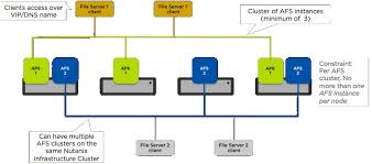 These techniques are also applied to metadata and data alike. Nutanix Erweitert Hyper Converged Infrastructure Um File Services Windowspro