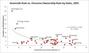 gun control four must see graphs zach mortensen