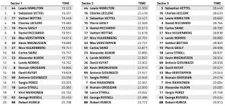 Formula 1 qualifying race is basically what determines the starting position for each race driver and which grid they begin the final race on. 2019 Canadian Gp Qualifying Ferrari Sets Top Speed Standard In All Sectors